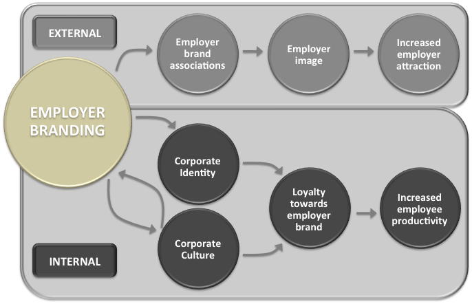 Has a brand. Employer Брендинг это. Internal Branding. Internal HR brand. External.