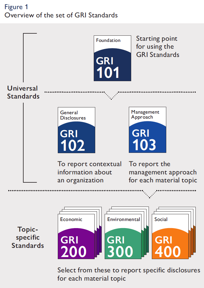 Overview of the set of GRI sustainability reporting standards