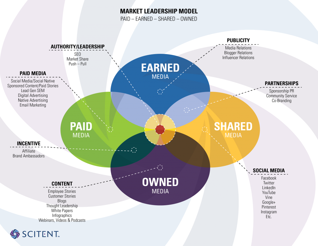 what-do-gates-have-to-do-with-content-a-guide-to-paid-earned-owned