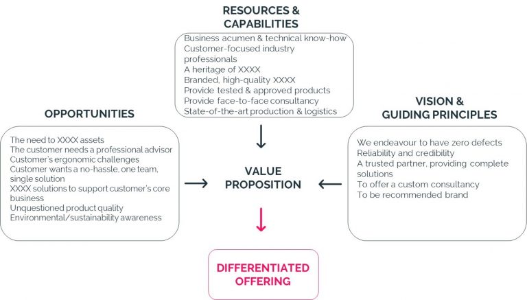 Value Proposition Examples For Services