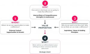 A simple, yet effective framework for gathering input for your value proposition